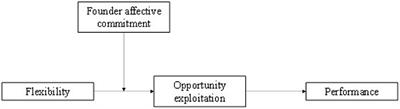 In Loving Hands: How Founders’ Affective Commitment Strengthens the Effect of Organizational Flexibility on Firms’ Opportunity Exploitation and Performance